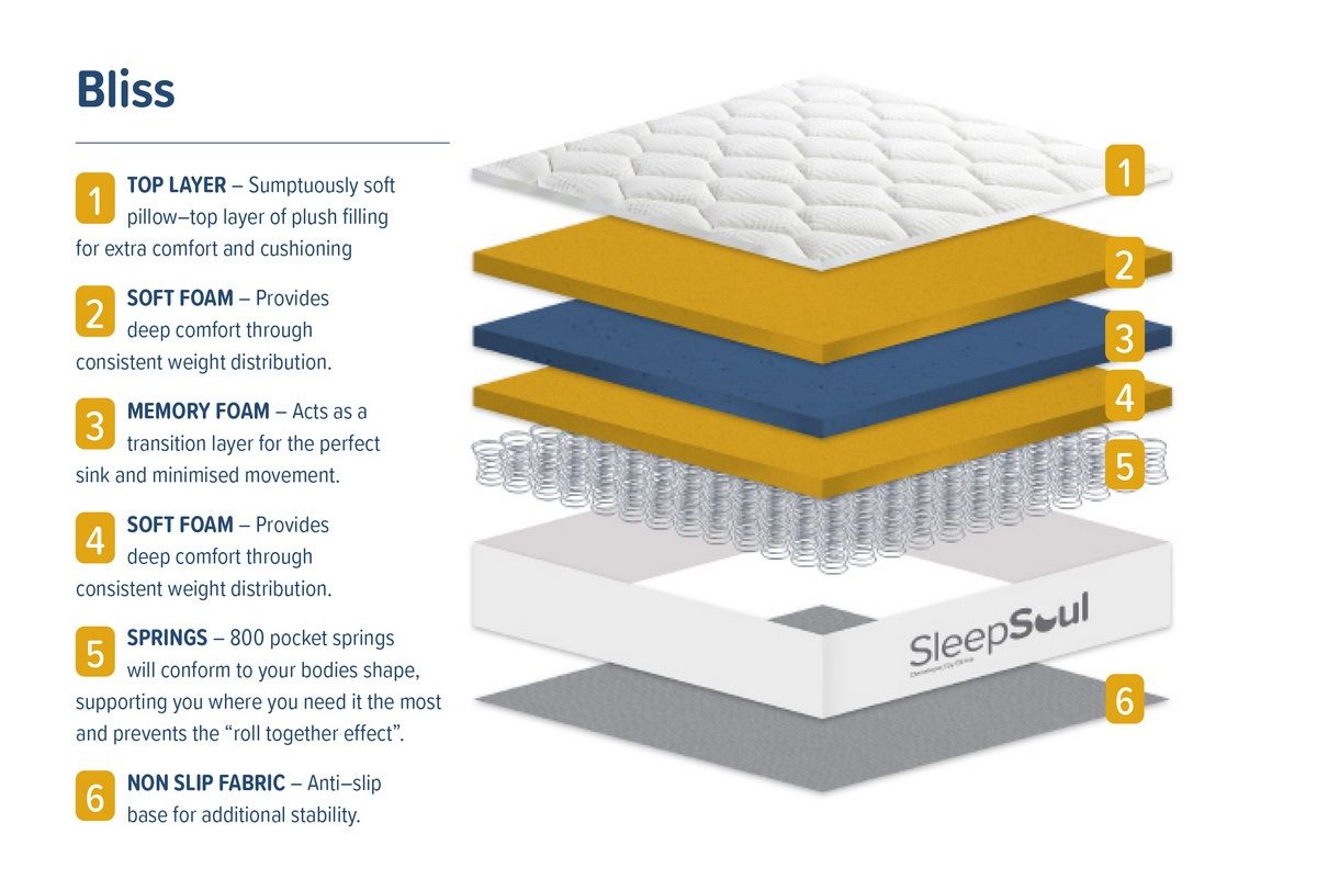 Oakwood SleepSoul Bliss Mattress