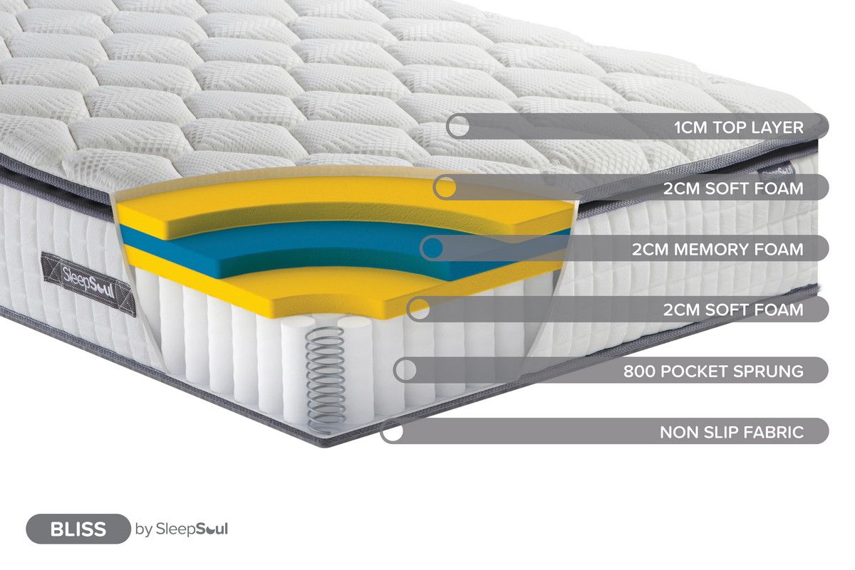 Oakwood SleepSoul Bliss Mattress