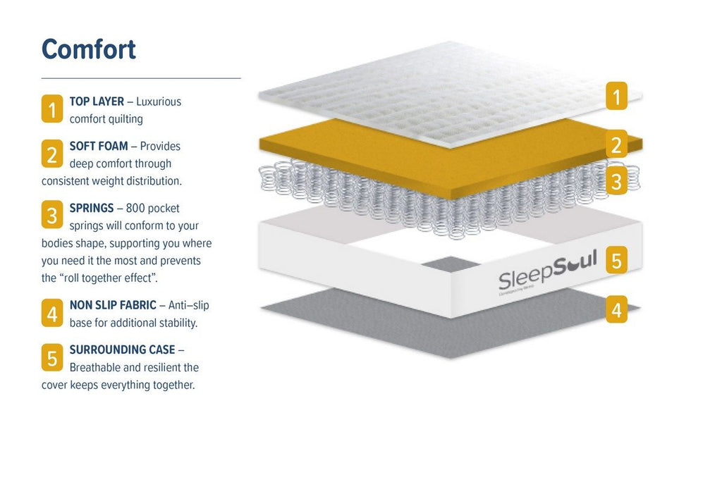 Oakwood SleepSoul Comfort Mattress
