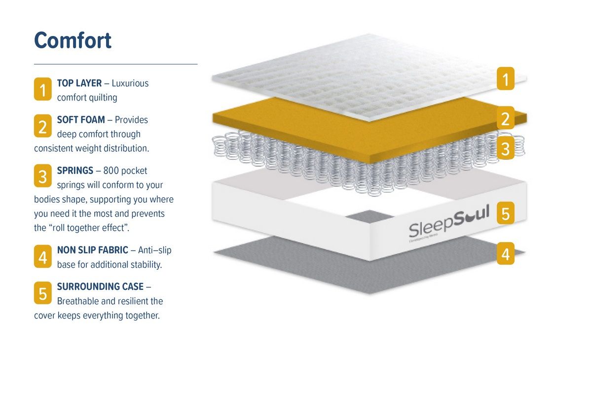 Oakwood SleepSoul Comfort Mattress